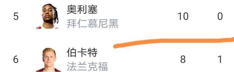 随着拜仁居然2-2汉堡，莱比锡爆大冷门1-2，德甲最新积分榜出炉