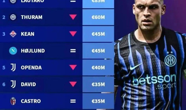 7.43亿欧第一！劳塔罗20球领跑射手榜，缺阵5场锋线崩盘