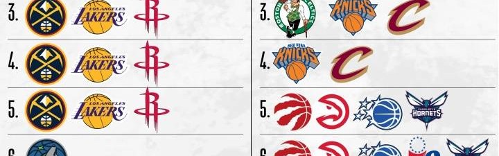 NBA季后赛+附加赛排名情况：西部前二已定 东部大乱斗