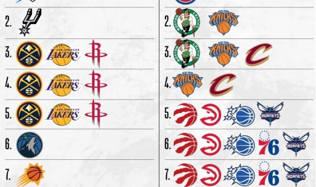 NBA季后赛+附加赛排名情况：西部前二已定 东部大乱斗