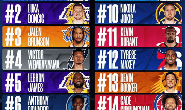 NBA球衣销量：库里第一詹姆斯第五 东契奇第二文班第四