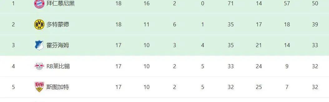 德甲半程奇观：这支球队17场丢24球，其中近半失球来自拜仁