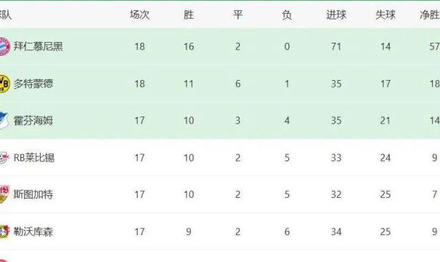 德甲半程奇观：这支球队17场丢24球，其中近半失球来自拜仁